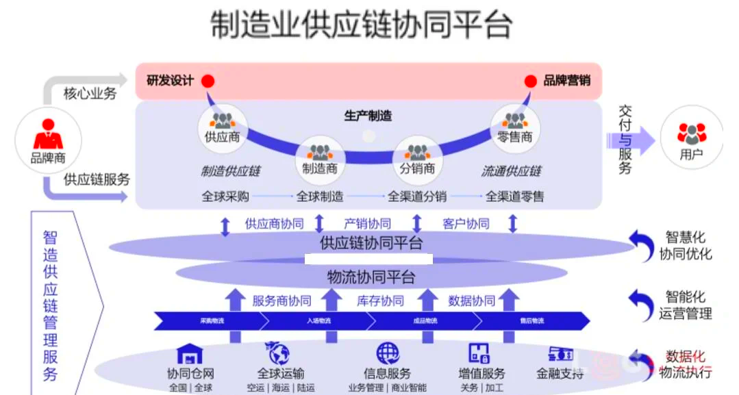 制造业供应链管理 提升竞争力的关键