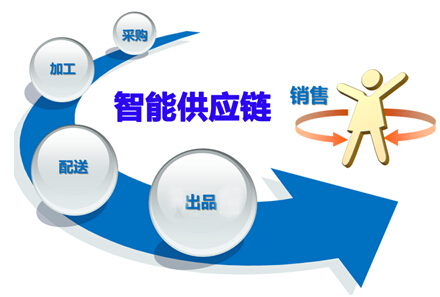 供应链管理系统实施成功的六大关键步骤